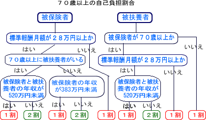 高齢受給者